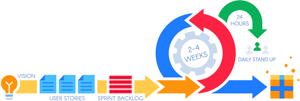 SCRUM process