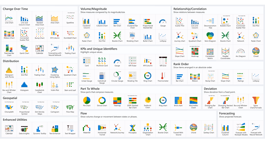 Using different types of visualizations in Power BI
